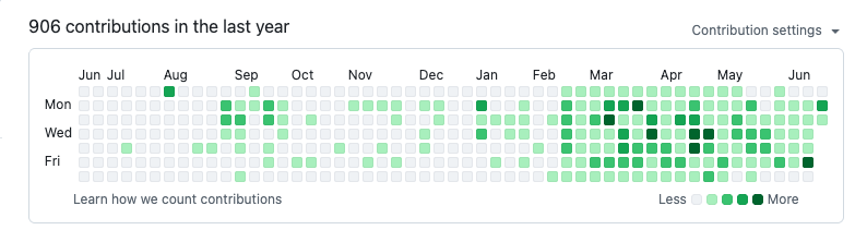 A GitHub contributions graph showing 906 contributions in the last year.